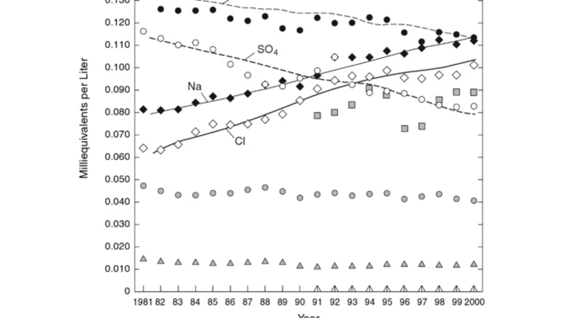 Giant chart showing various Mirror Lake element levels (courtesy NYSDEC)
