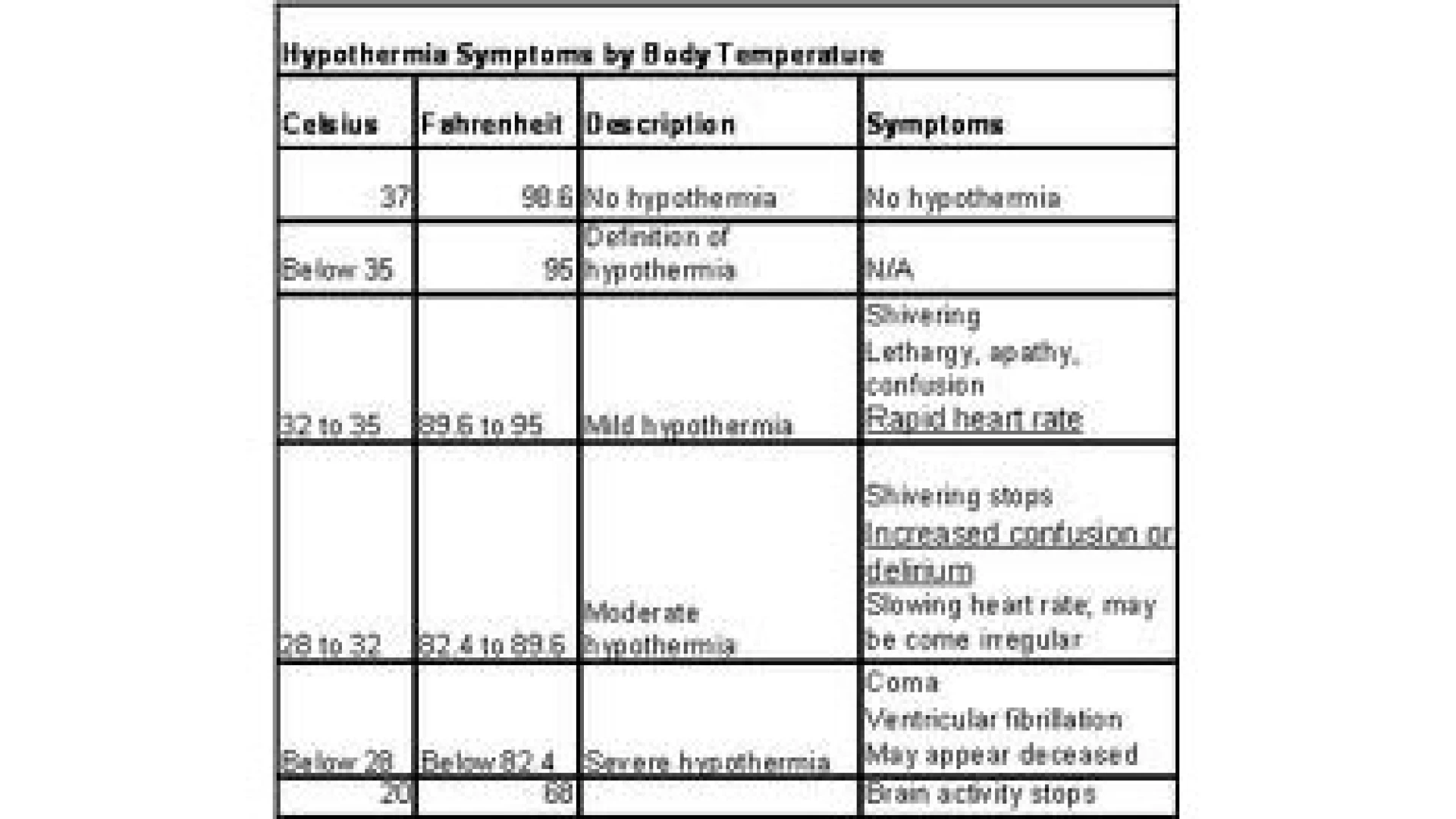Hypothermia Chart