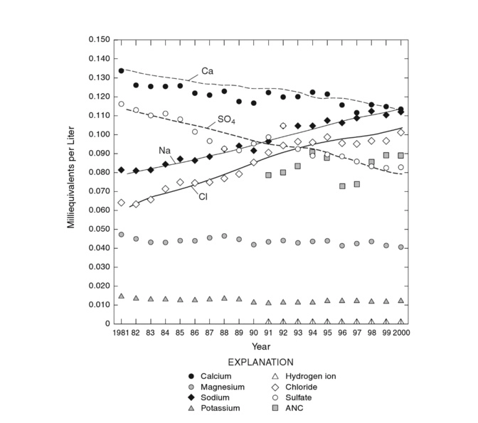 Giant chart showing various Mirror Lake element levels (courtesy NYSDEC)