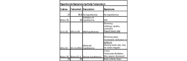 Hypothermia Chart